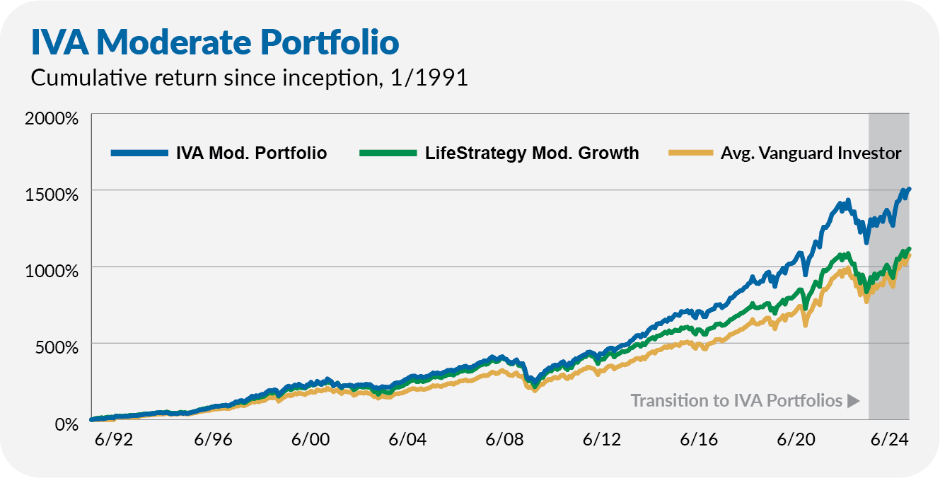 Maximize Your Vanguard Returns