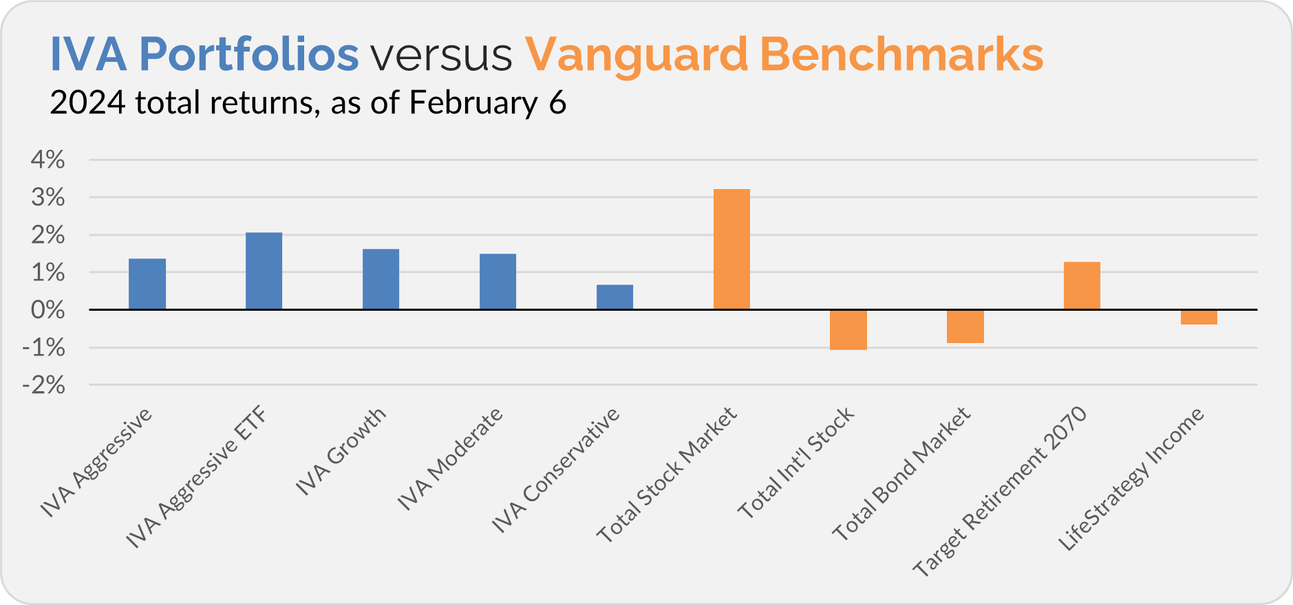 Indexes Gained, Funds Declined