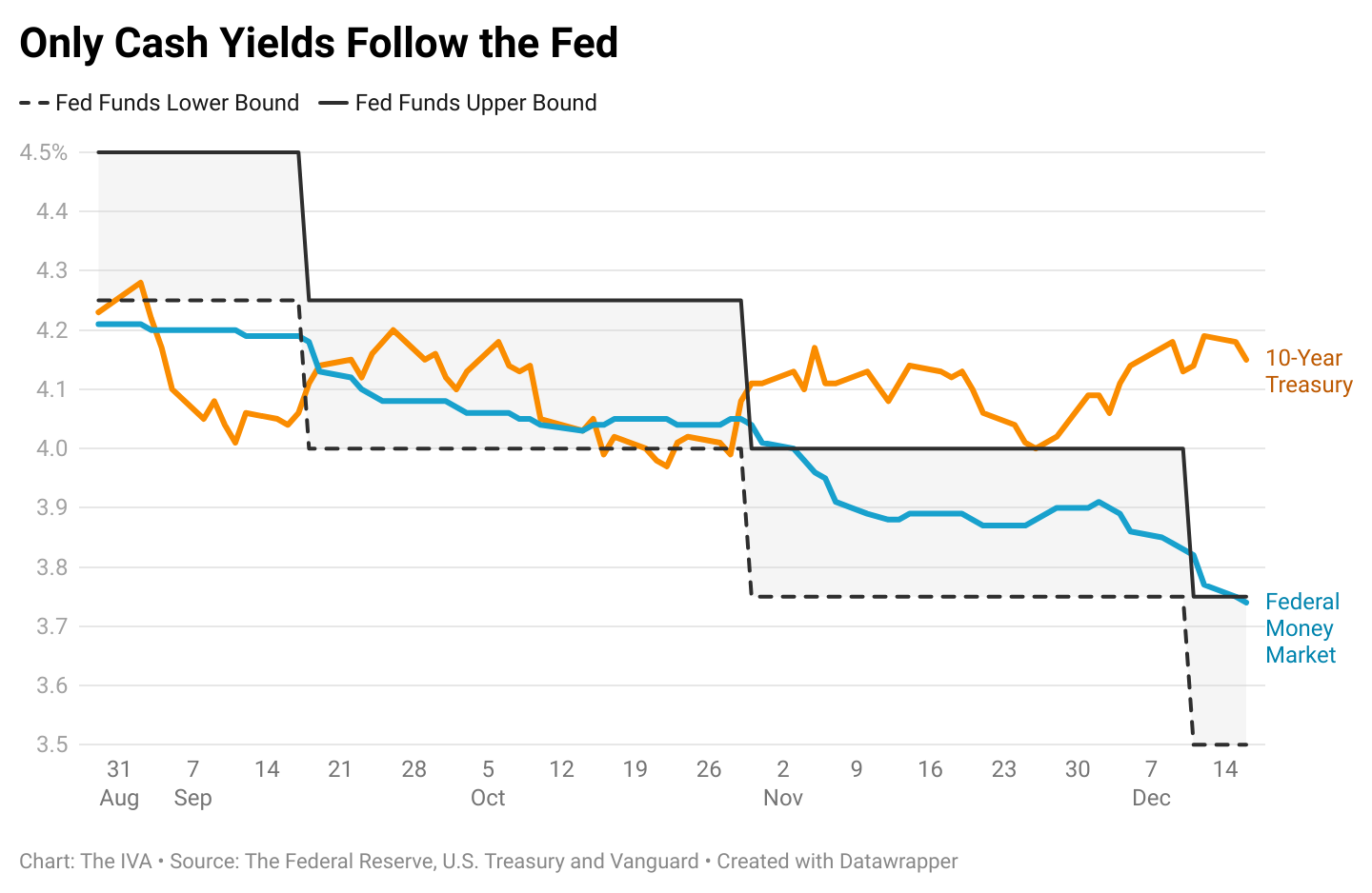 Yields Drift, Vanguard Shifts