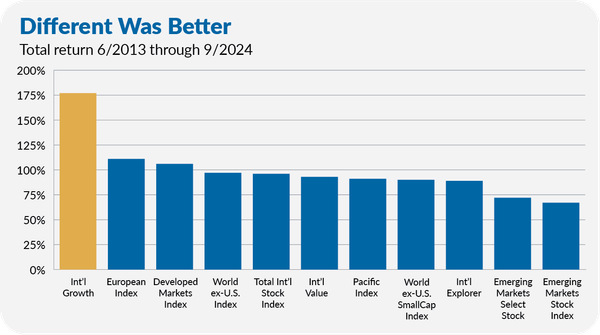 TOP 10 BEST PERFORMING FUNDS 2025 VANGUARD visual data 2